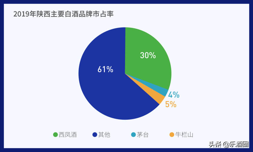 以西鳳為首的陜酒“沒落”了？一文看清陜西白酒市場趨勢