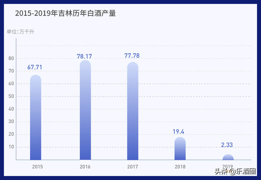 酒商必讀！產量銷量斷崖式下滑，東北白酒怎么了？（吉林篇）