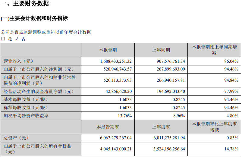 增速超茅臺數倍，“竄天猴”酒鬼酒還能往上竄多少？