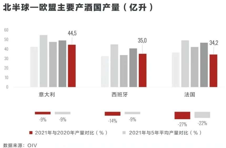 接近歷史最低點！全球葡萄酒業再迎“壞年份”