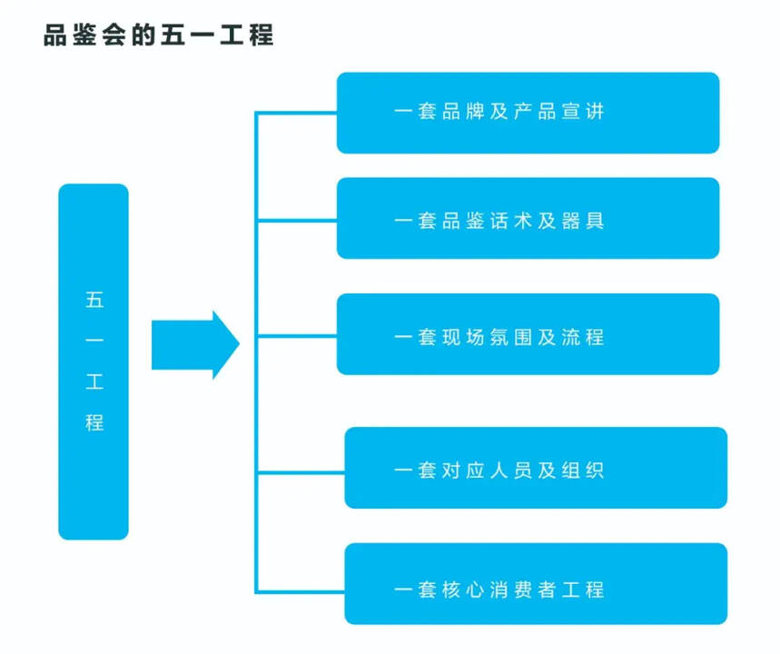 白酒品鑒會，這樣做可能更有效