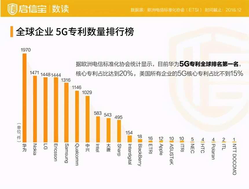 2021科技專利排行榜出爐！偷國勇奪第一，中國排名令人失望