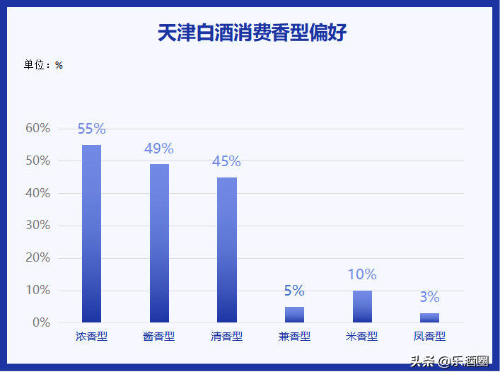 天津白酒落寞了？80億白酒市場，地產酒占比不足一成