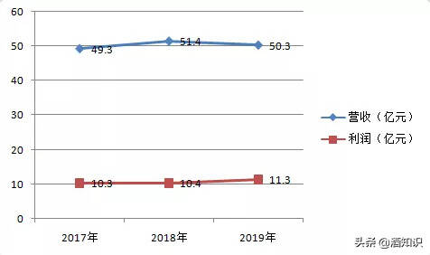 年報披露：逆勢增長8.35%，張裕如何實現連續三年利潤穩增？