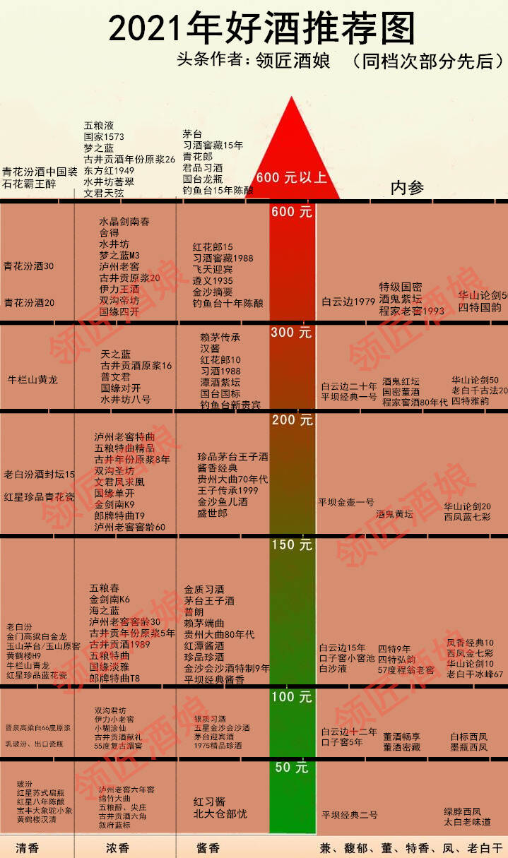 好酒推薦：“100-200元”這幾款醬香型白酒你上手了嗎？