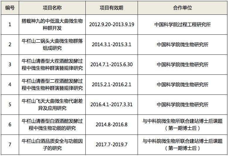 牛欄山與中國科學院簽約，讓我們看看二鍋頭背后的科技背書