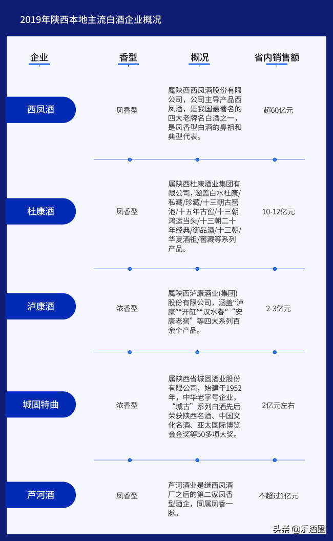 以西鳳為首的陜酒“沒落”了？一文看清陜西白酒市場趨勢