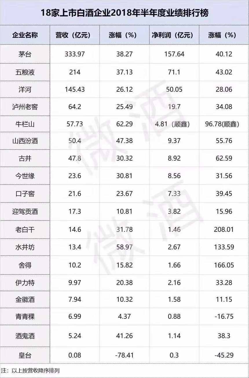 洋河股份2018半年報：“品牌升級”、“產品迭代”助推業績爆發