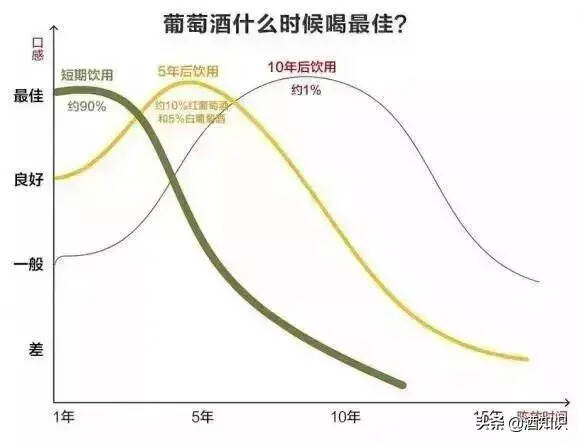 葡萄酒沒有保質期？為何我喝的那瓶上寫十年？