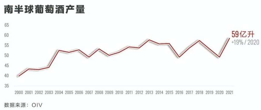 接近歷史最低點！全球葡萄酒業再迎“壞年份”