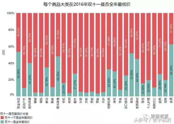 防騙指南：“雙十一”的低價酒靠不靠譜？