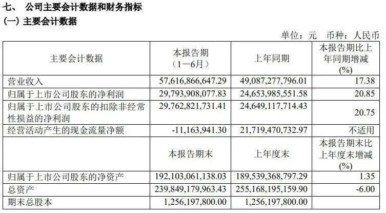 茅臺半年報揭曉，有多少增長來自“創新”？