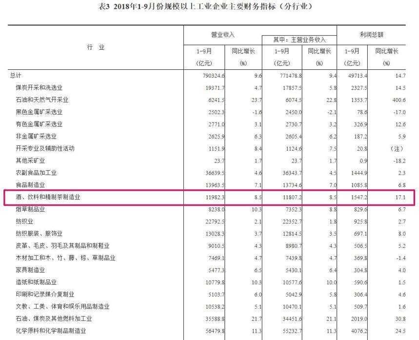 1-9月份酒、飲料和精制茶制造業利潤總額同比增長17.1%；巴羅薩谷10%的葡萄園和酒莊屬于中國人所有……