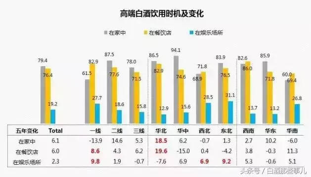 線下買酒超八成，仍是主流，線上購買并未給傳統渠道帶來巨大沖擊