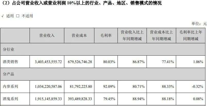 增速超茅臺數倍，“竄天猴”酒鬼酒還能往上竄多少？