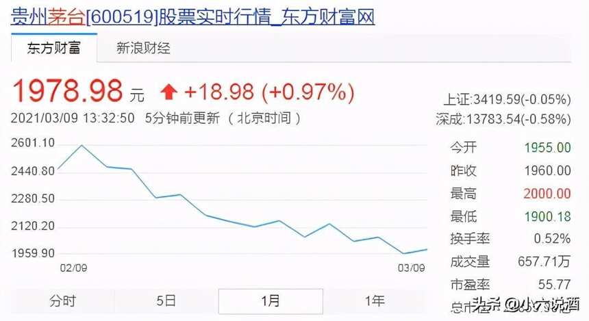 關于今日貴州茅臺酒行情價（3月9日）