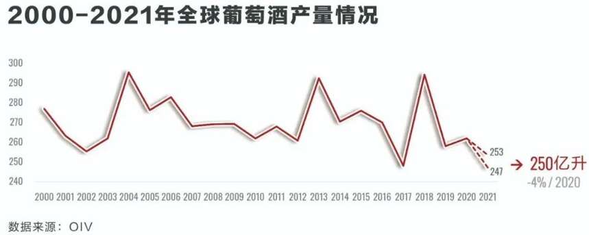 接近歷史最低點！全球葡萄酒業再迎“壞年份”