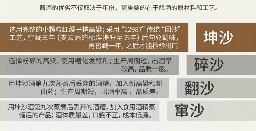 價格差不多，你會選擇一線品牌碎沙酒，還是選擇二線品牌坤沙酒？