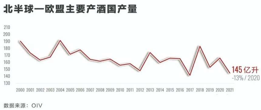 接近歷史最低點！全球葡萄酒業再迎“壞年份”