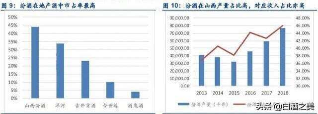 山西汾酒5年內超過洋河酒廠？3大優勢輕松實現