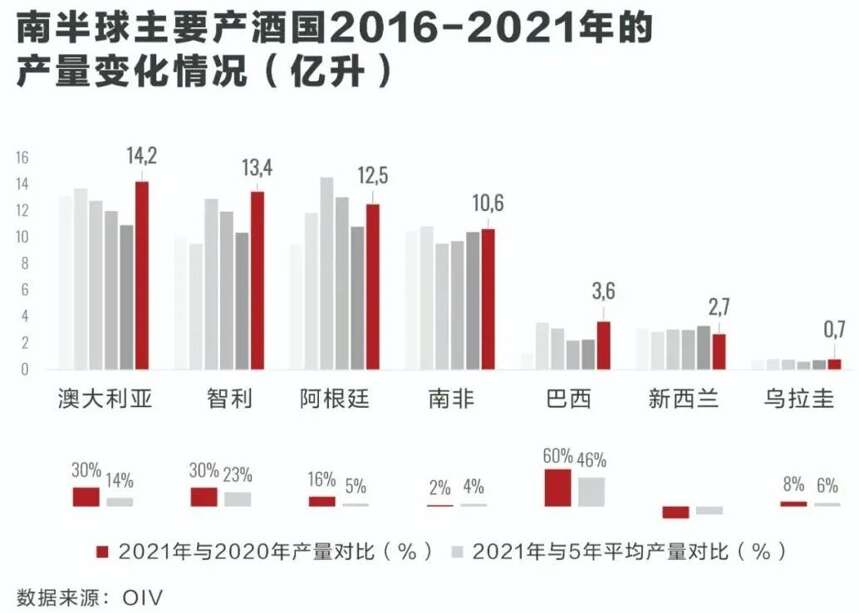 接近歷史最低點！全球葡萄酒業再迎“壞年份”