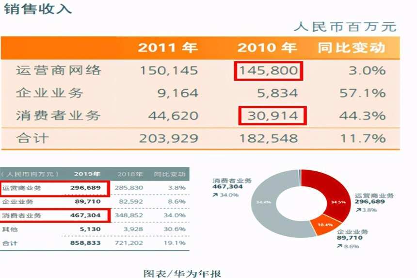 華為不再做手機了？任正非：寧愿犧牲5G技術，也要保住手機業務