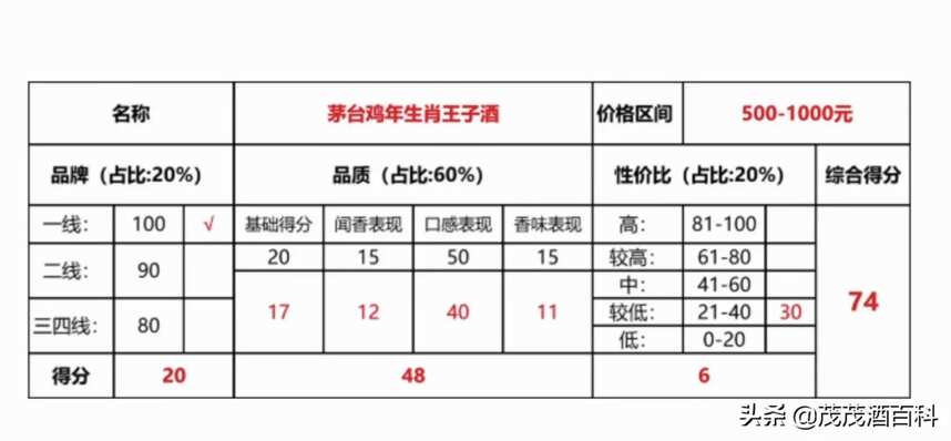 550元一瓶的生肖王子雞年，首款生肖到底值不值？