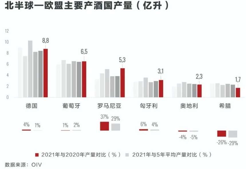 接近歷史最低點！全球葡萄酒業再迎“壞年份”