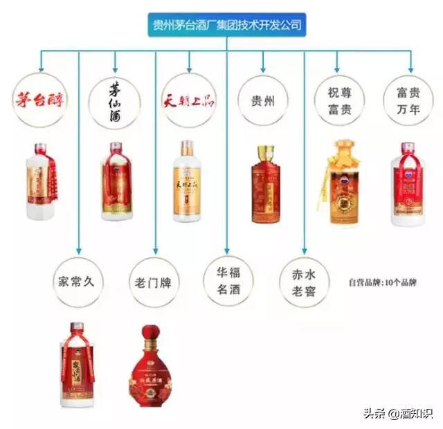 如何區分茅臺酒、茅臺系列酒、茅臺集團酒？一文帶你認清