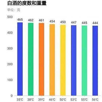 白酒瓶裝都是500ml，而紅酒瓶裝卻是750ml，為什么？