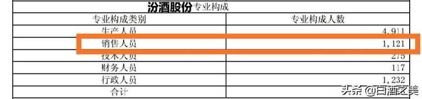 汾酒營銷手段落后，銷量增速領先。網友：老實人不吃虧！