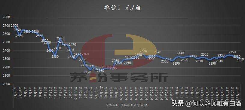 春節前“茅臺酒”價格會大漲？