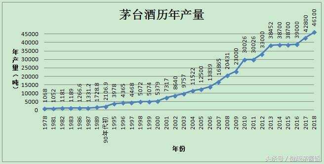 茅臺酒的產量上去了，價格為什么還繼續上漲？其關系真令人費解！