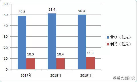 年報披露：逆勢增長8.35%，張裕如何實現連續三年利潤穩增？