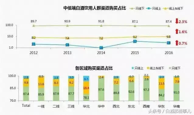 線下買酒超八成，仍是主流，線上購買并未給傳統渠道帶來巨大沖擊