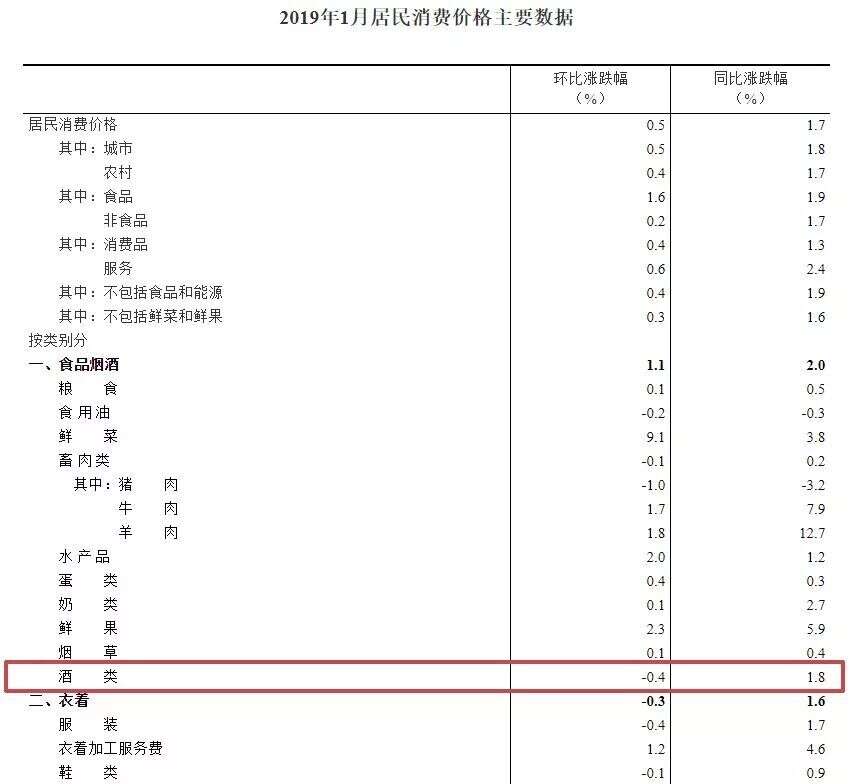 花冠劉念波倡議建立“中國白酒低度濃香產區”;1月份居民酒類消費價格同比上漲1.8%……