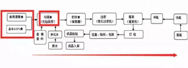 糧食固態發酵酒和酒精勾兌酒的區別在哪里？