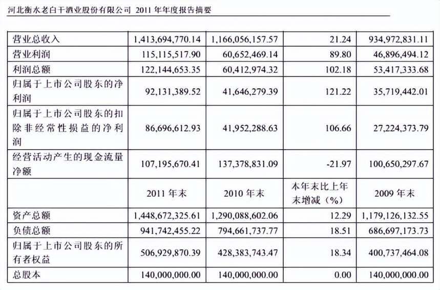 老白干并購酒企，卻基本都各自為戰，衡水老白干今年又“白干”？