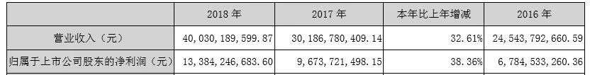 營收超400億、雙增三成以上，五糧液2018年報還說了哪些變化？