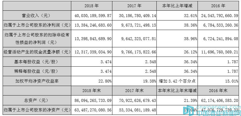 五糧液：2018年凈利134億元同比增38%