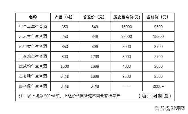 酒友：原油暴跌30%，全球股市大逃亡，我趁機抄底了一瓶生肖茅臺