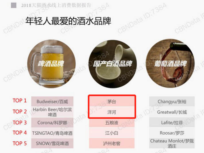 天貓大數據揭秘：茅臺、洋河成年輕人最喜愛品牌