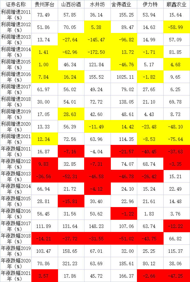 懂酒諦周報︱凈利潤增長能力對白酒投資起到了什么關鍵作用？