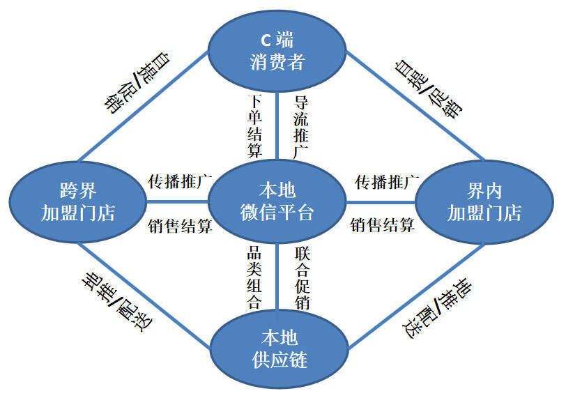 新零售模式8年跟蹤研究：困局何解？酒業真正需要哪種模式？