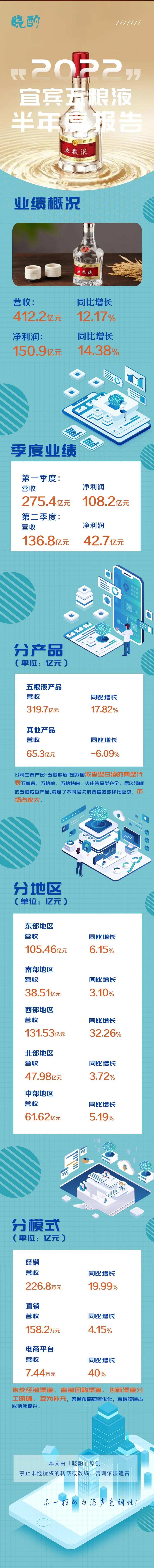 上半年412.2億，五糧液全年能破800億大關嗎？