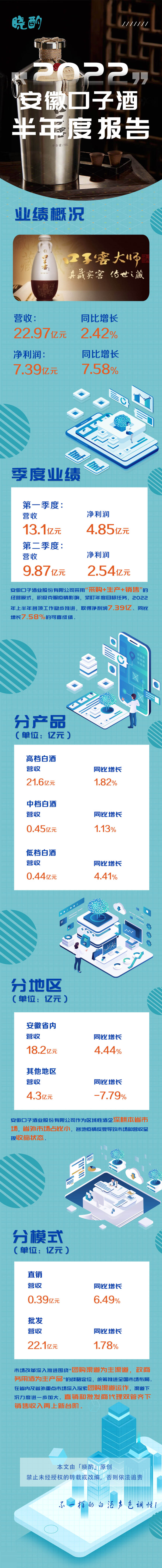 上半年營收、凈利潤表現平平，口子窖何時走出徽酒“圍城”？