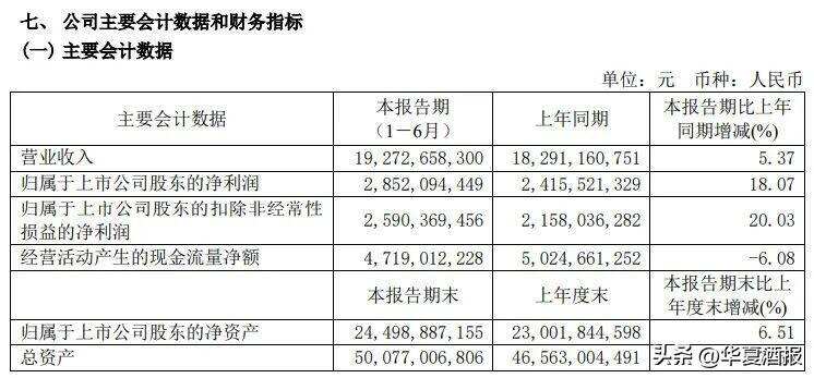 “創”出高增長，“新”在高質量，青島啤酒2022年上半年營收凈利再創新高