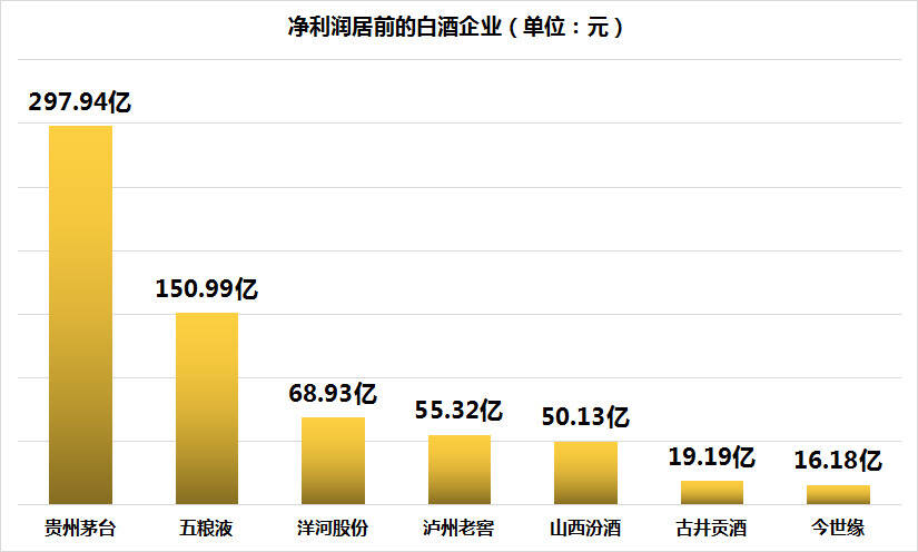 白酒半年報背后，反映出一大行業現狀