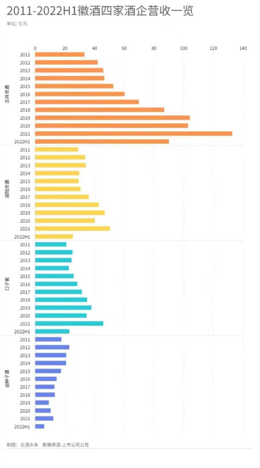 2022上半年的徽酒之戰，可能是史上最卷的一屆｜數讀中報⑤