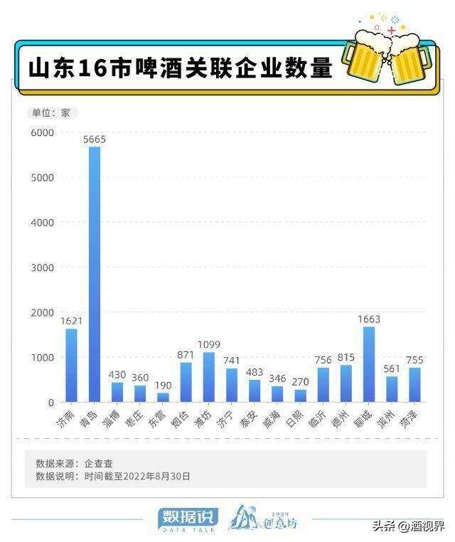 數據說｜全國每7瓶啤酒就有1瓶來自山東，這里究竟有多“啤”？